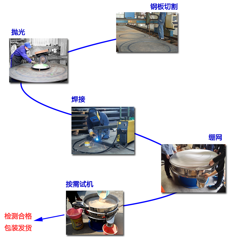 振動(dòng)篩做工流程