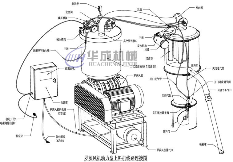 l羅茨風(fēng)機(jī)動(dòng)力型上料機(jī)